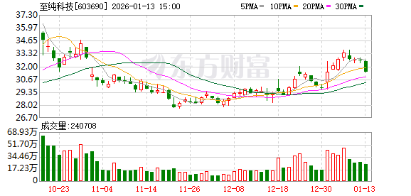 至纯科技:设备业务毛利率较低主要是由于交付量较少,固定成本无法有效摊薄 第1张 至纯科技:设备业务毛利率较低主要是由于交付量较少,固定成本无法有效摊薄 第1张