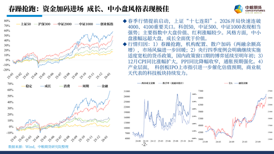 股指:春躁抢跑 第2张 股指:春躁抢跑 第2张