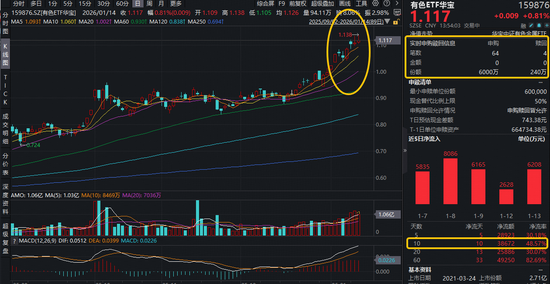 战略金属将“主导未来”？ 有色ETF华宝（159876）盘中上探2.7%续创历史新高！获资金实时净申购5760万份！  第1张