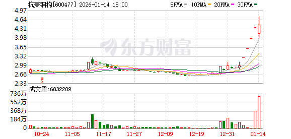 杭萧钢构换手率28.84%,沪股通龙虎榜上净买入4995.48万元 第1张 杭萧钢构换手率28.84%,沪股通龙虎榜上净买入4995.48万元 第1张