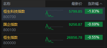 午评:港股恒指跌0.55% 科指跌1.83% 科网股走弱 中资券商股普跌 携程跌近20% 第2张 午评:港股恒指跌0.55% 科指跌1.83% 科网股走弱 中资券商股普跌 携程跌近20% 第2张
