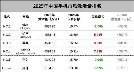 小米超苹果成中国手机激活量第二,王腾:恭喜,非常不容易 第2张 小米超苹果成中国手机激活量第二,王腾:恭喜,非常不容易 第2张