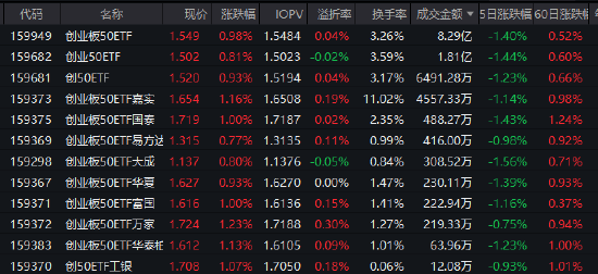 工业和信息化部释放重要信号 创业板50ETF(159949)反弹半日成交8.29亿元居同类首位 第1张 工业和信息化部释放重要信号 创业板50ETF(159949)反弹半日成交8.29亿元居同类首位 第1张