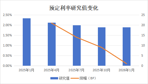 人身险预定利率研究值再微降,但离定价调整线尚有距离 第1张 人身险预定利率研究值再微降,但离定价调整线尚有距离 第1张