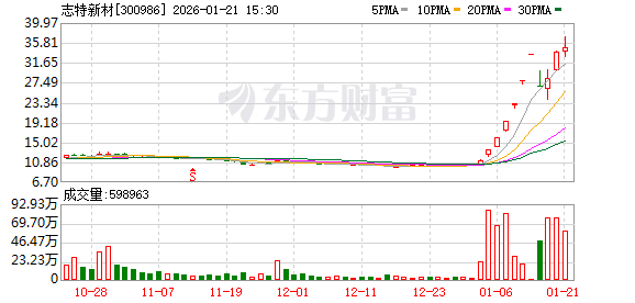 志特新材称如未来股价进一步异常上涨,可能再次申请停牌核查 第1张 志特新材称如未来股价进一步异常上涨,可能再次申请停牌核查 第1张