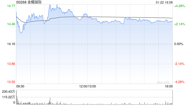 美银证券:金蝶国际去年收入增长稳固 调整后纯利符预期 第1张 美银证券:金蝶国际去年收入增长稳固 调整后纯利符预期 第1张