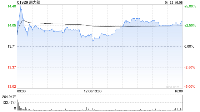 麦格理：升周大福目标价至19.8港元 评级“跑赢大市”  第1张