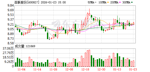 百联股份:管理团队任期内勤勉尽责,持续推进标杆商业打造、重点项目转型升级与优势业态拓展 第1张 百联股份:管理团队任期内勤勉尽责,持续推进标杆商业打造、重点项目转型升级与优势业态拓展 第1张