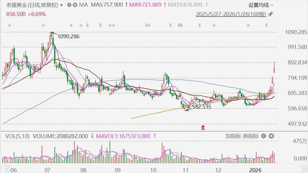 港股异动丨老铺黄金飙升近14%，金价新高+花旗唱好双重提振  第1张