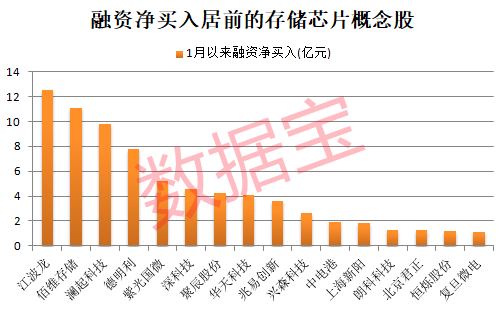 存储芯片超级周期到来,融资客出手抢筹16只概念股 第1张 存储芯片超级周期到来,融资客出手抢筹16只概念股 第1张