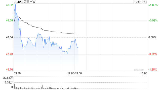 广发证券:维持贝壳-“买入”评级 合理价值58.37港元/股 第1张 广发证券:维持贝壳-“买入”评级 合理价值58.37港元/股 第1张