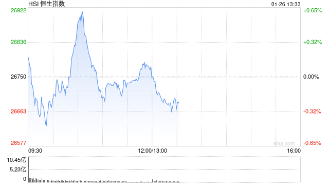 午评：港股恒指涨0.09% 科指跌1.31% 科网股走弱 黄金股、石油股强势 百度跌超4%  第1张