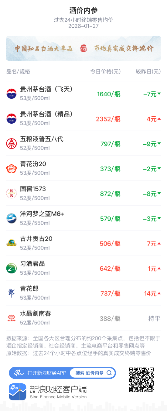 酒价内参1月27日价格发布 精品茅台上涨4元/瓶 第1张 酒价内参1月27日价格发布 精品茅台上涨4元/瓶 第1张