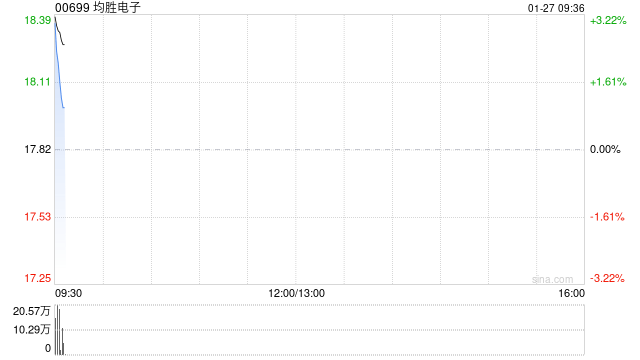 均胜电子发盈喜 预期年度归母净利润约13.5亿元同比增长约40.56% 第1张 均胜电子发盈喜 预期年度归母净利润约13.5亿元同比增长约40.56% 第1张