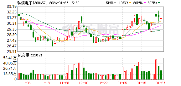弘信电子2025年净利润预计增长93.61%~164.01%  第1张