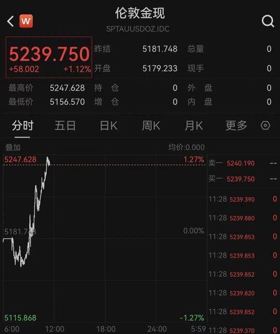 金价首破5200美元/盎司关口！年内涨幅超过20%  第1张