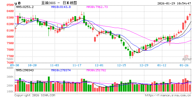 豆油：2025年现货明显上涨 预计2026年延续涨势  第2张