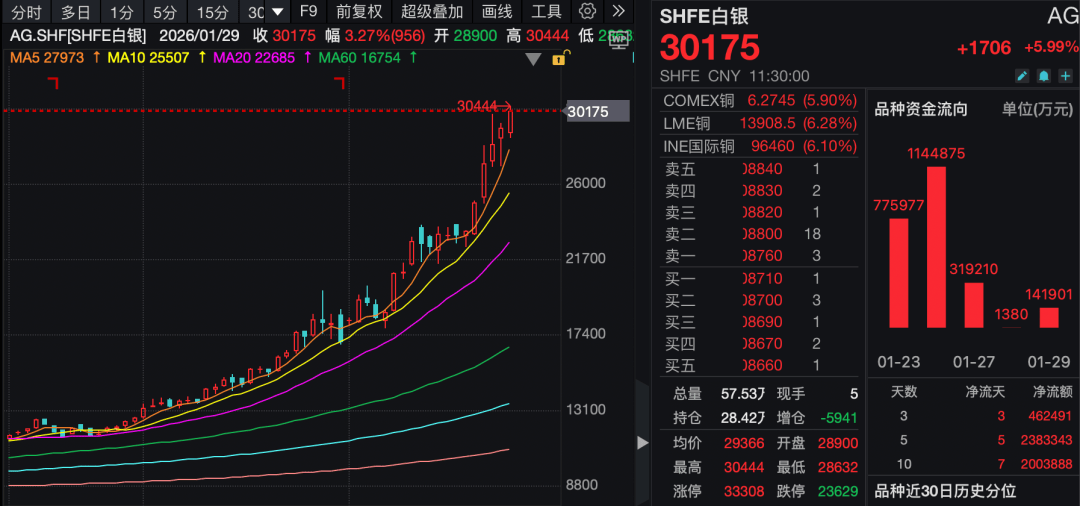金价大涨!白银、铜、铝,齐创新高!发生了什么? 第4张 金价大涨!白银、铜、铝,齐创新高!发生了什么? 第4张