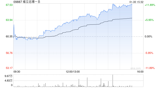 维立志博-B午后涨逾9% TCE双抗LBL-034获FDA快速通道资格认定 第1张 维立志博-B午后涨逾9% TCE双抗LBL-034获FDA快速通道资格认定 第1张