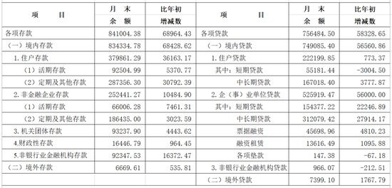 2025年长三角地区货币信贷运行情况 第2张 2025年长三角地区货币信贷运行情况 第2张