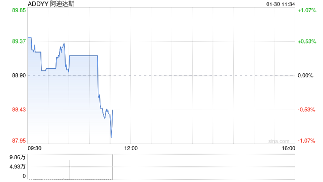阿迪达斯股价在股票回购计划后上涨，营收也随之增长  第1张