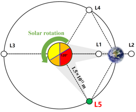 我国计划向日地引力平衡L5点发射“羲和二号” 第1张 我国计划向日地引力平衡L5点发射“羲和二号” 第1张