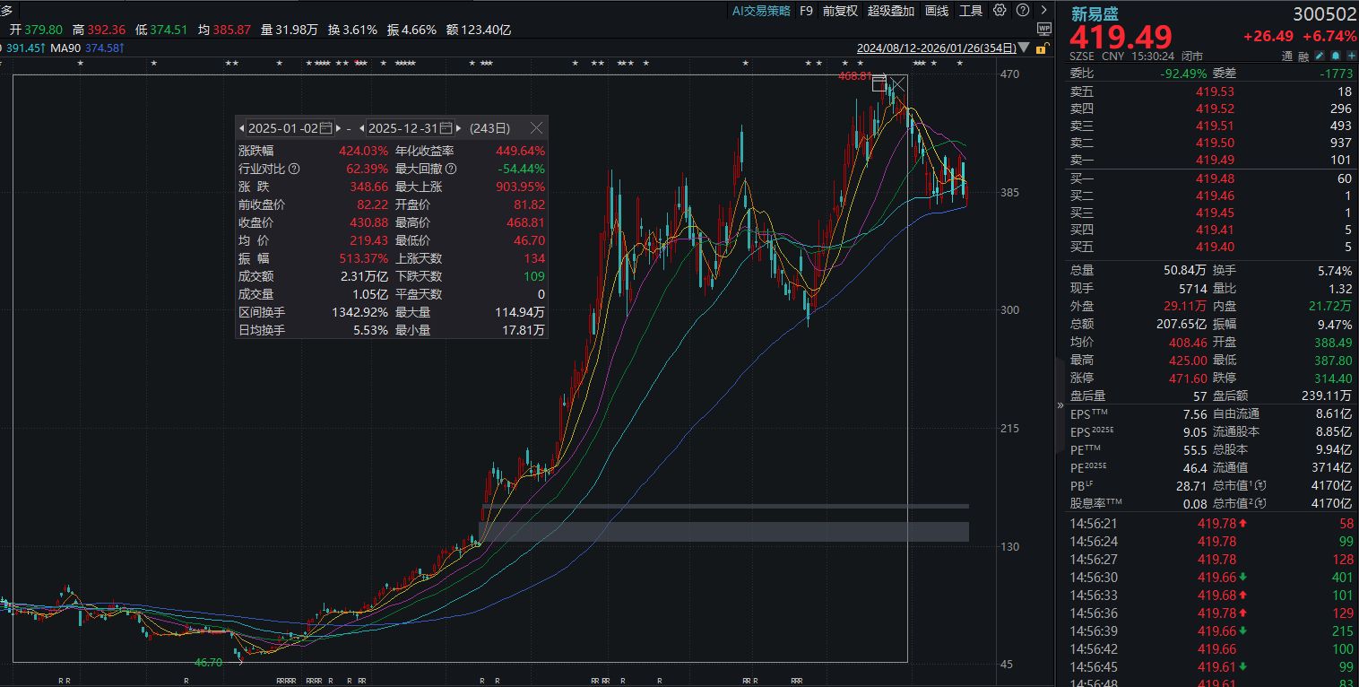 超机构预期!光模块龙头新易盛预计2025年归母净利润94亿元~99亿元,Q4环比最高预增50% 第3张 超机构预期!光模块龙头新易盛预计2025年归母净利润94亿元~99亿元,Q4环比最高预增50% 第3张