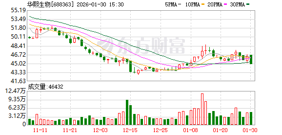 华熙生物2025年预盈最高增超八成 战略转型成效显现 第1张 华熙生物2025年预盈最高增超八成 战略转型成效显现 第1张