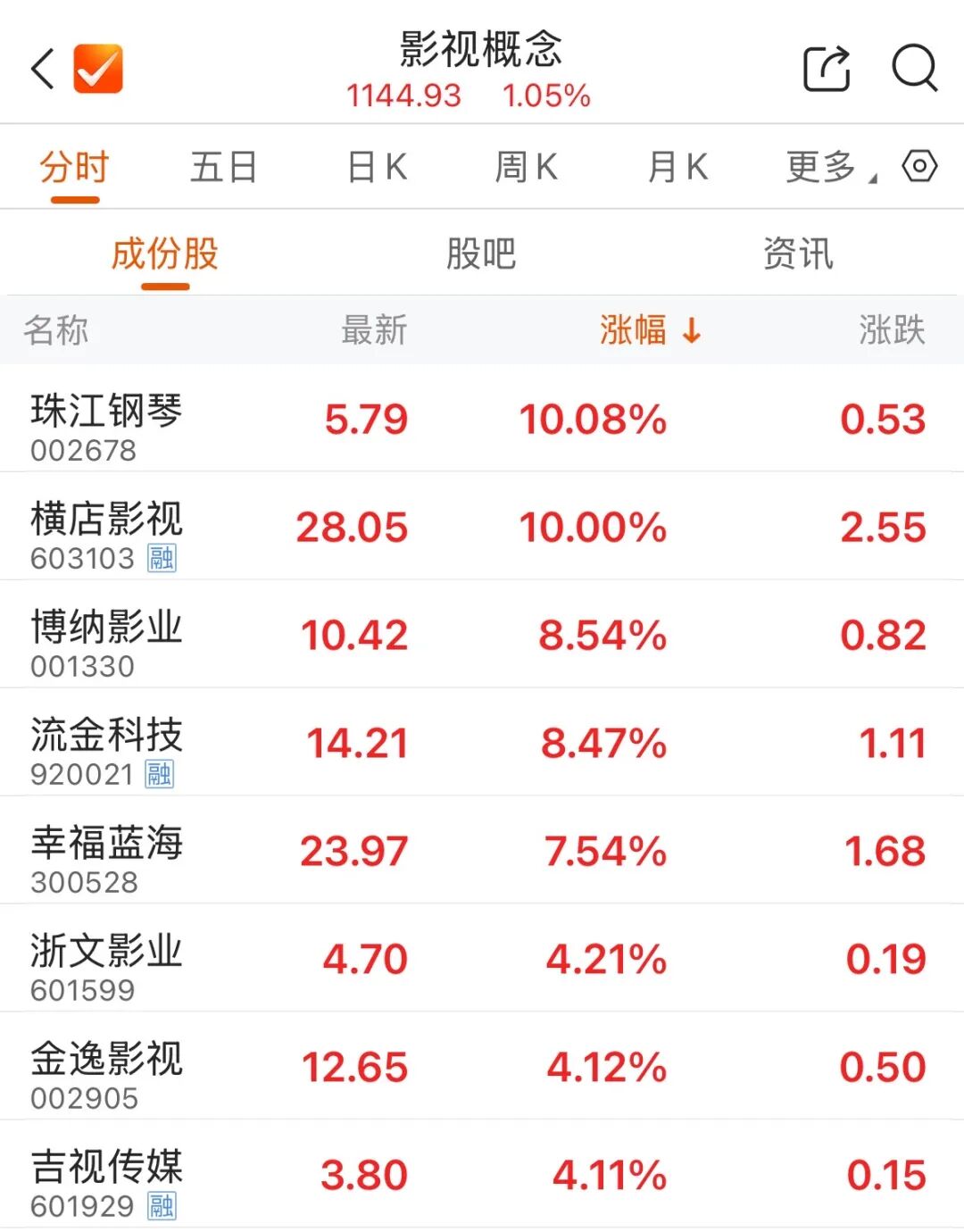 300502,成交额A股第一 第3张 300502,成交额A股第一 第3张