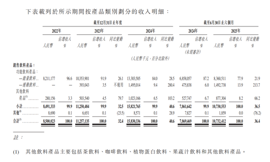东鹏饮料成功登陆港交所:募资超百亿市值超千亿 中国能量饮料市场第一 第9张 东鹏饮料成功登陆港交所:募资超百亿市值超千亿 中国能量饮料市场第一 第9张