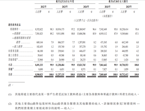 东鹏饮料成功登陆港交所:募资超百亿市值超千亿 中国能量饮料市场第一 第10张 东鹏饮料成功登陆港交所:募资超百亿市值超千亿 中国能量饮料市场第一 第10张