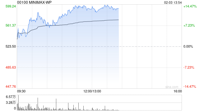MINIMAX-WP午前涨逾13% 公司有望在AI原生应用领域开辟更大市场空间  第1张