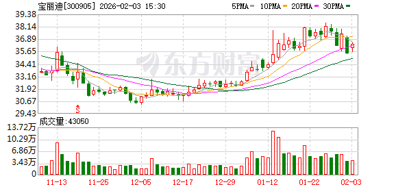 宝丽迪:目前公司化纤色母粒占比根据协会相关不完全统计在30%以上 第1张 宝丽迪:目前公司化纤色母粒占比根据协会相关不完全统计在30%以上 第1张