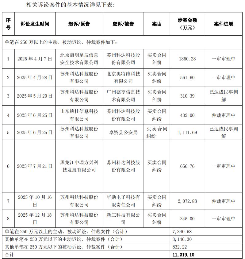 苏州科达连续四年亏损,持股市值1.59亿元总经理提前离任 第1张 苏州科达连续四年亏损,持股市值1.59亿元总经理提前离任 第1张