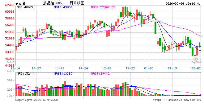 华泰期货：多晶硅超跌昨日反弹大涨，供需两弱格局延续  第2张