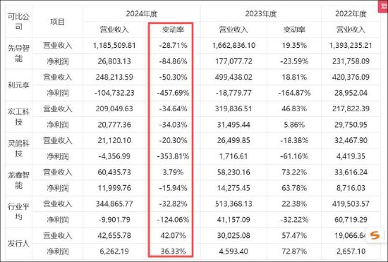 华汇智能IPO业绩高增客户却“过冬” 财务数据异于同行四季度确认80%的收入  第1张