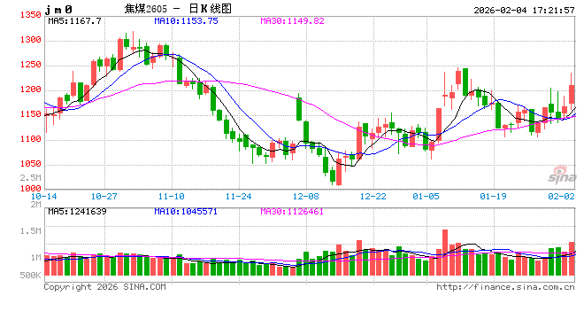 光大期货0204热点追踪:印尼煤炭政策扰动,焦煤盘中涨超5% 第2张 光大期货0204热点追踪:印尼煤炭政策扰动,焦煤盘中涨超5% 第2张