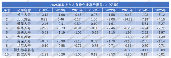 净利再创新高是喜是忧？“泰康系”、中信保诚大增，信批机构数量再降，15险企“常胜”，亏损险企数降至十家  第8张