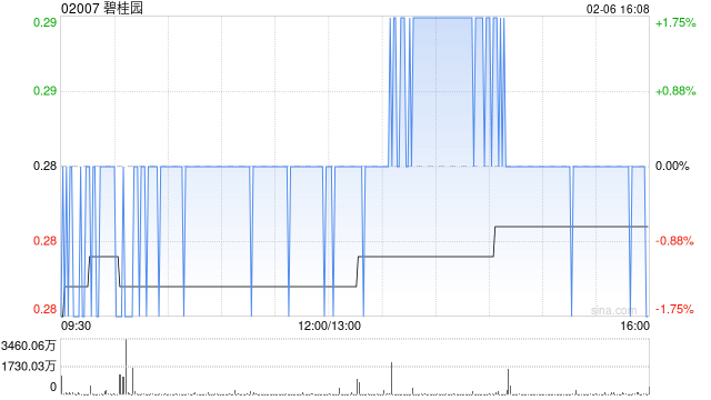 碧桂园因强制性可转换债券获转换而合计发行3005.8万股 第1张 碧桂园因强制性可转换债券获转换而合计发行3005.8万股 第1张