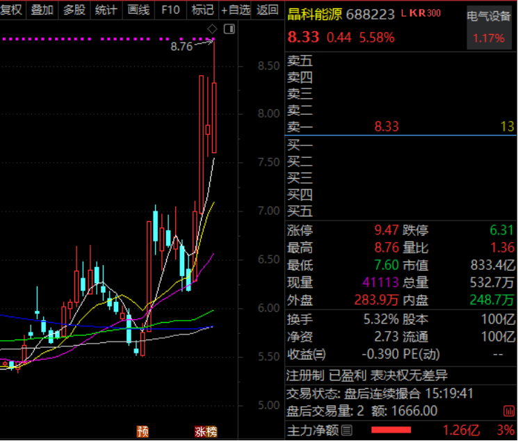 688223异动,事关太空光伏! 第2张 688223异动,事关太空光伏! 第2张