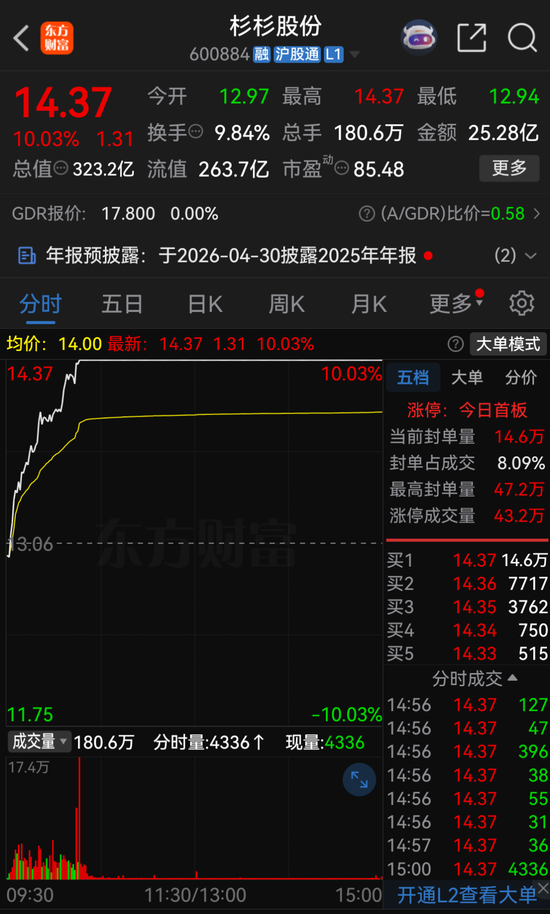 提前涨停!600884,拟易主 第2张 提前涨停!600884,拟易主 第2张
