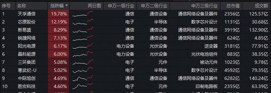 光模块+半导体+光伏携手大涨!天孚通信逼近20CM涨停,再创历史新高!双创龙头ETF(588330)强势拉升3.7% 第2张 光模块+半导体+光伏携手大涨!天孚通信逼近20CM涨停,再创历史新高!双创龙头ETF(588330)强势拉升3.7% 第2张