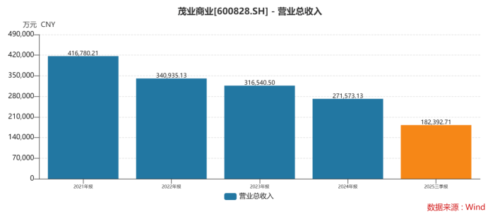 传统百货业转型阵痛持续,茂业商业2025年预亏超2亿元,背后流动性警报已拉响 第1张 传统百货业转型阵痛持续,茂业商业2025年预亏超2亿元,背后流动性警报已拉响 第1张