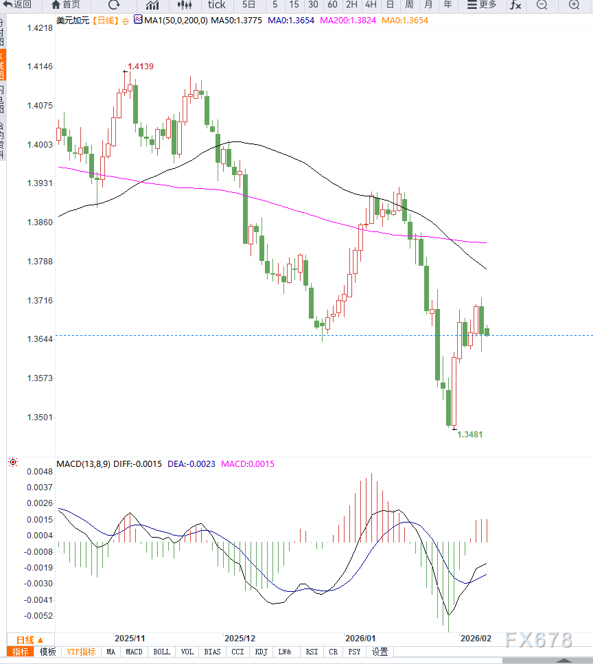 美元承压加元支撑，USD/CAD短线震荡回落，等待方向选择  第2张