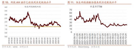 招商证券:当前时点坚定看好恒生科技的六大理由 第7张 招商证券:当前时点坚定看好恒生科技的六大理由 第7张