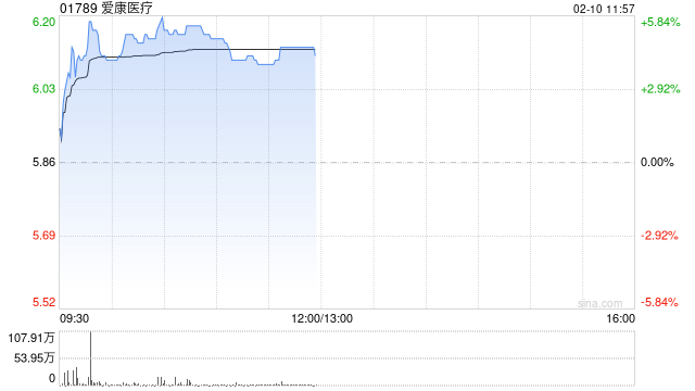 爱康医疗早盘涨近6% 累计获6项中标其中4项涉资2354万元 第1张 爱康医疗早盘涨近6% 累计获6项中标其中4项涉资2354万元 第1张