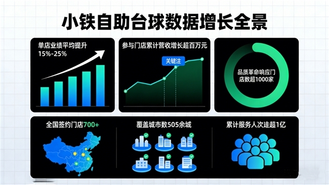 燃爆新春,金喜相迎――小铁自助台球2026春节“打台球,赢金条”活动火爆上线,赋能门店营收激增 第1张 燃爆新春,金喜相迎――小铁自助台球2026春节“打台球,赢金条”活动火爆上线,赋能门店营收激增 第1张