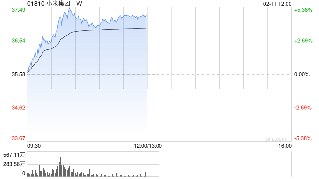 小米集团-W盘中涨超5% 新一代SU7预计4月份上市 第1张 小米集团-W盘中涨超5% 新一代SU7预计4月份上市 第1张