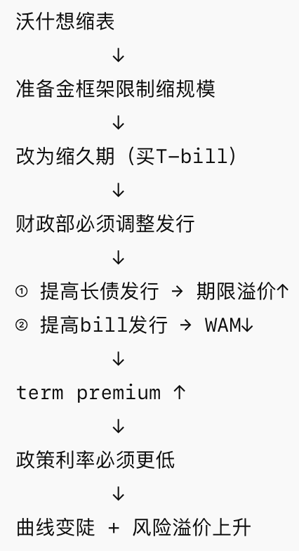 缩表-“美联储财政部协议”-降息,这就是沃什的“阳谋”? 第1张 缩表-“美联储财政部协议”-降息,这就是沃什的“阳谋”? 第1张