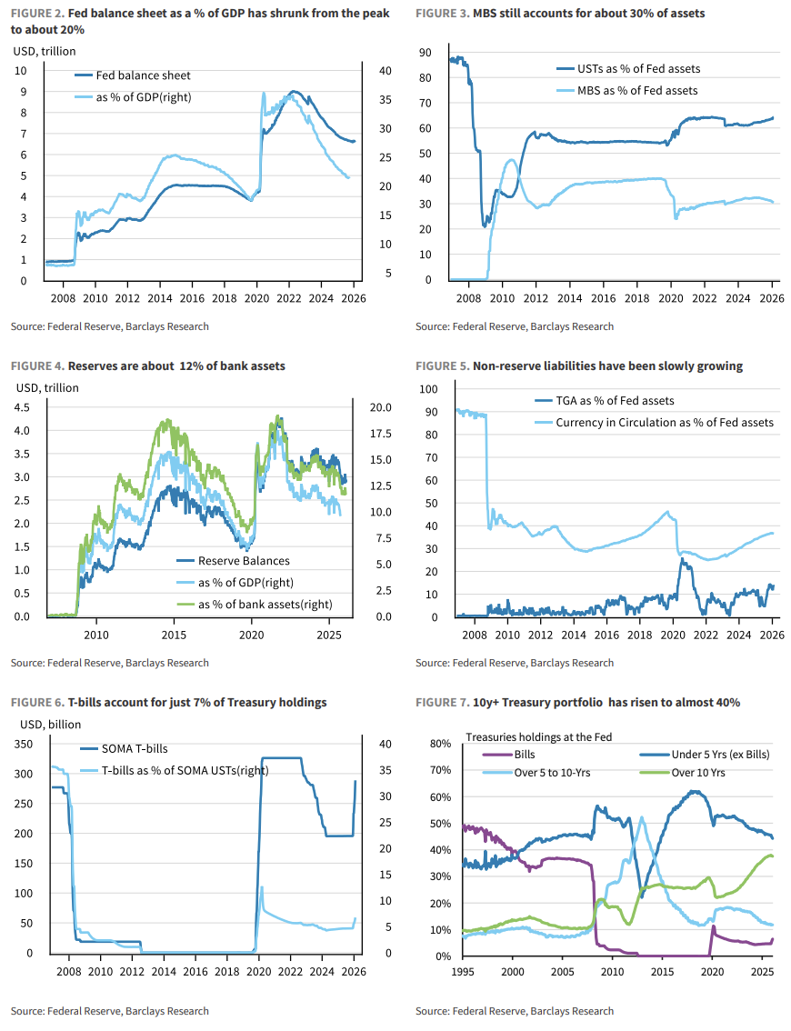 缩表-“美联储财政部协议”-降息,这就是沃什的“阳谋”? 第3张 缩表-“美联储财政部协议”-降息,这就是沃什的“阳谋”? 第3张